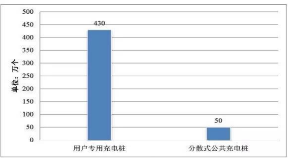 新能源汽車(chē)行業(yè)大發(fā)展帶給充電樁的機(jī)遇