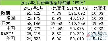 汽車銷量，2月汽車銷量，奔馳在華銷量，奔馳召回，奔馳2月全球銷量